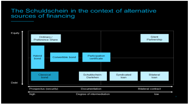 A Schuldschein in the context of alternative source of financing chart
