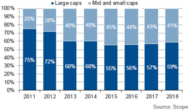 Proportion of SME v large cap SSD transactions (in no. of transactions) chart