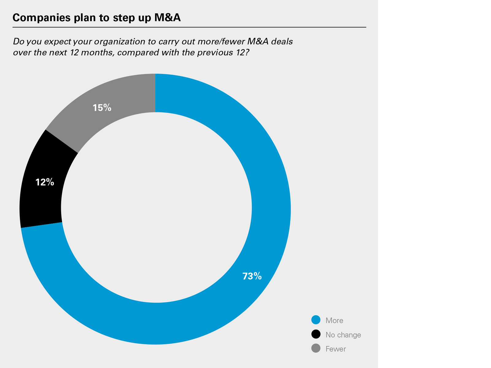 Companies plan to step up M&A