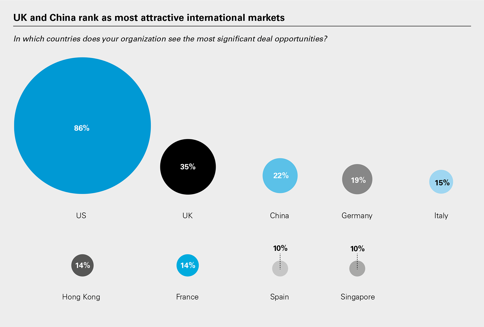 UK and China rank as most attractive international markets