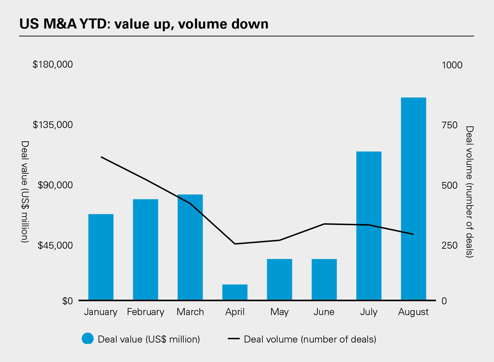 US M&A YTD: value up, volume down