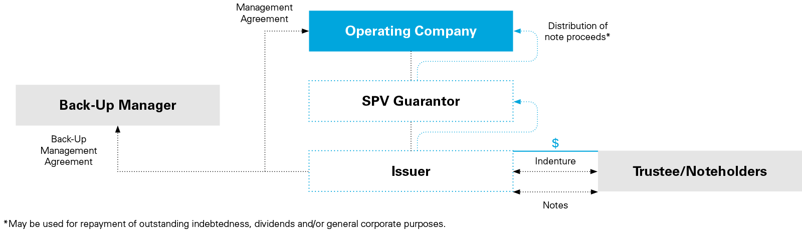 non-traditional securitization structure