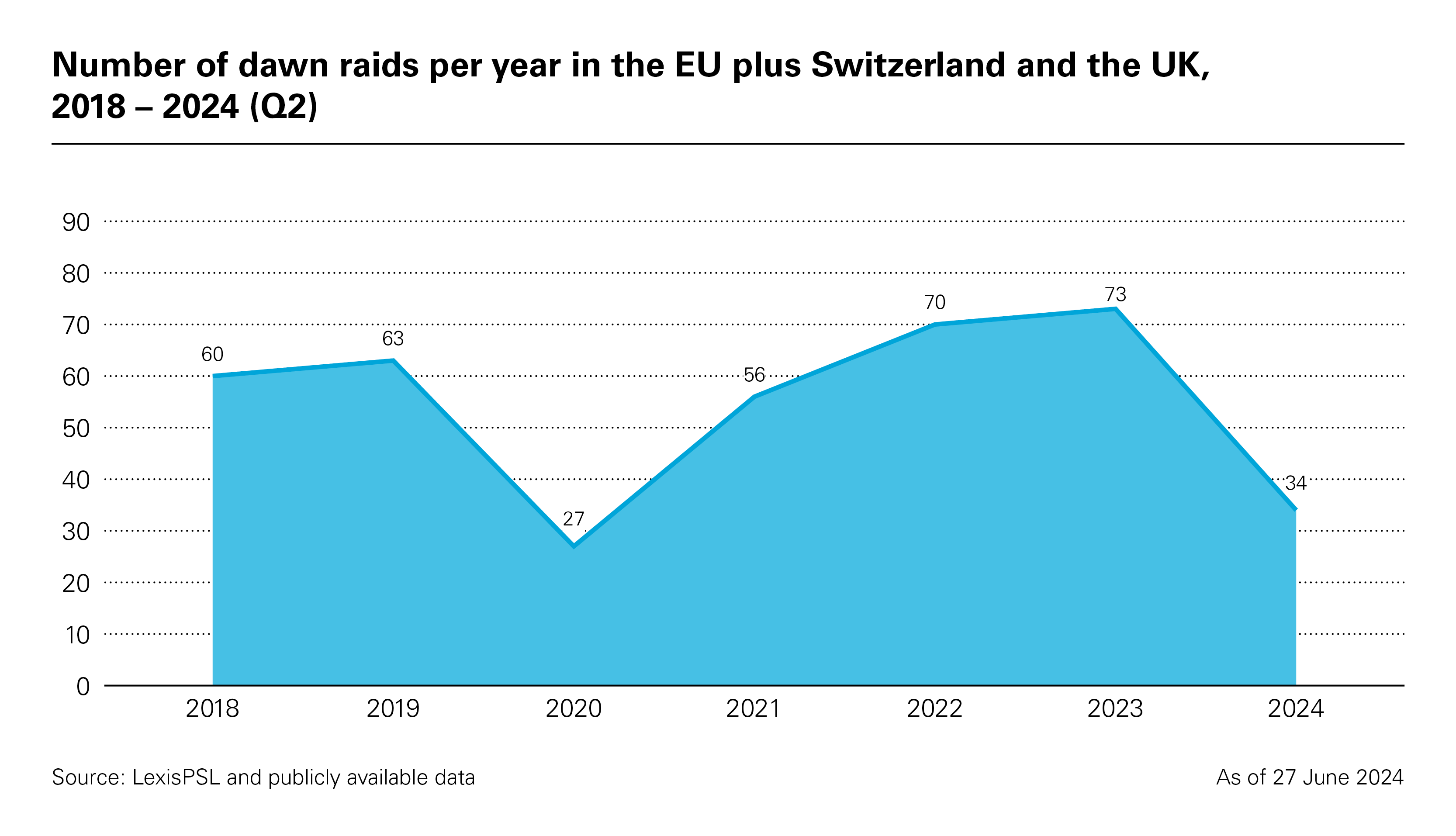 Number of dawn raids per year in the EU plus Switzerland and the UK, 2018 – 2024 (Q2)