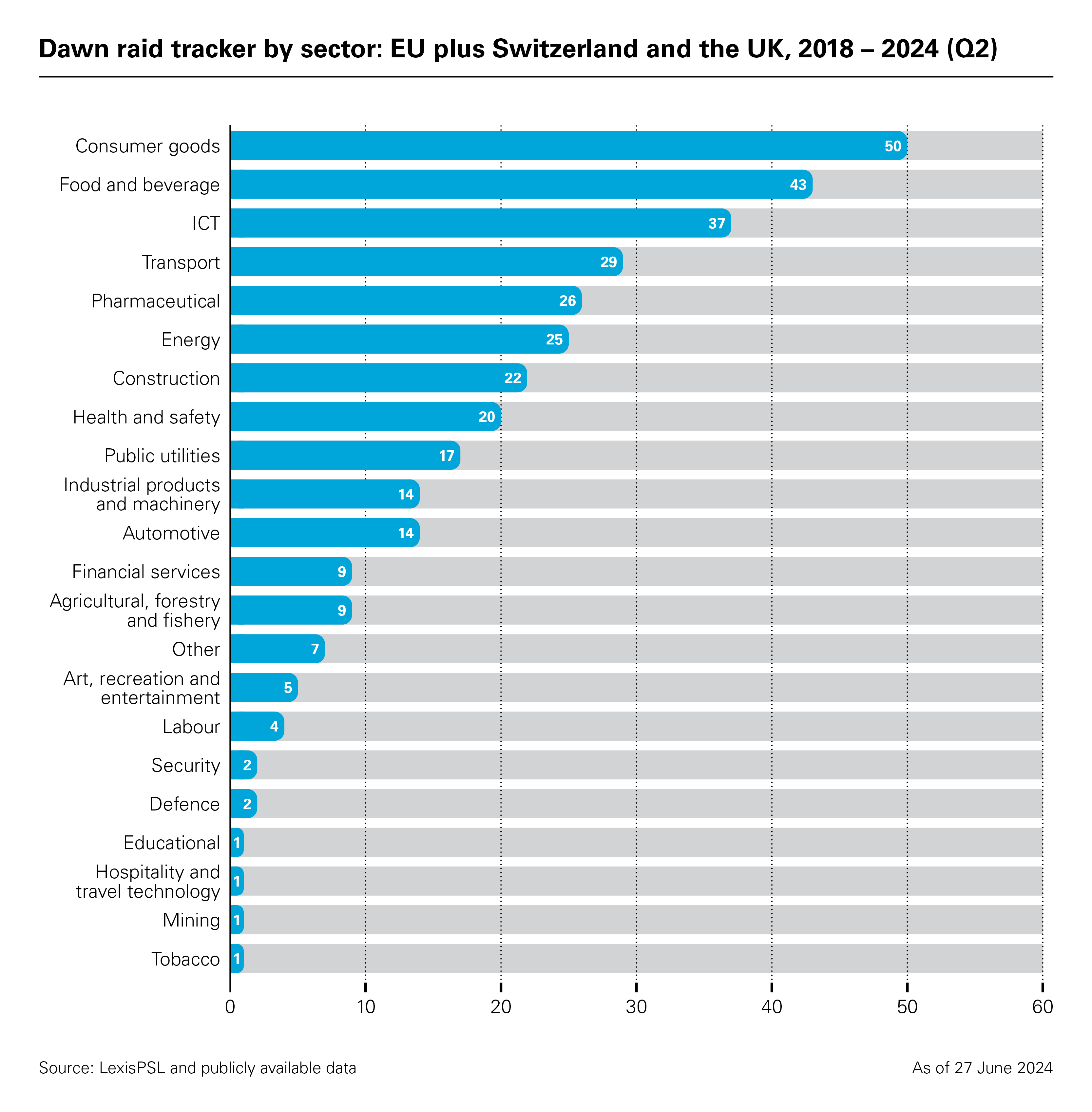 Dawn raid tracker by sector: EU plus Switzerland and the UK, 2018 – 2024 (Q2)
