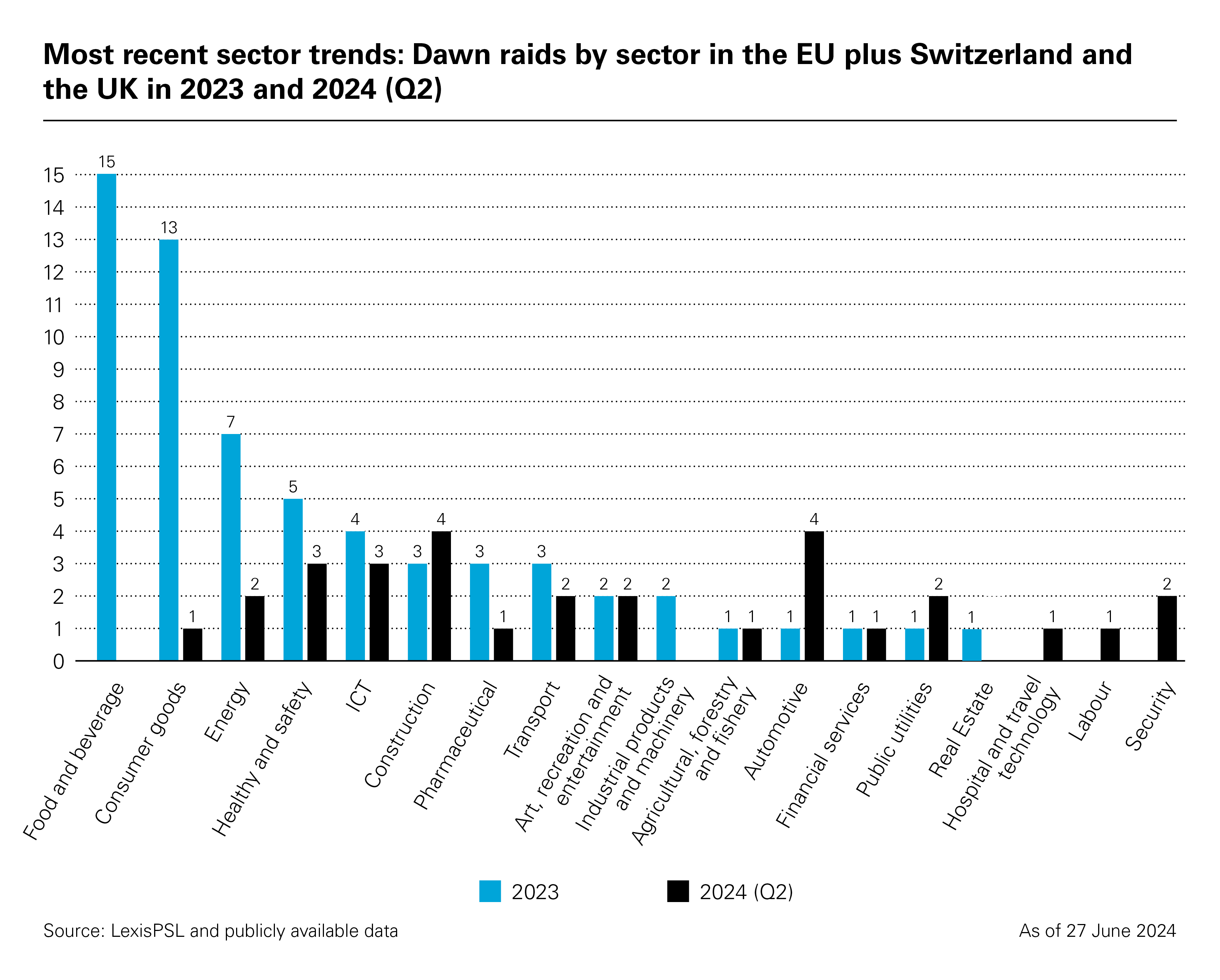 View full image: Most recent sector trends: Dawn raids by sector in the EU plus Switzerland and the UK in 2023 and 2024 (Q2) (PDF)