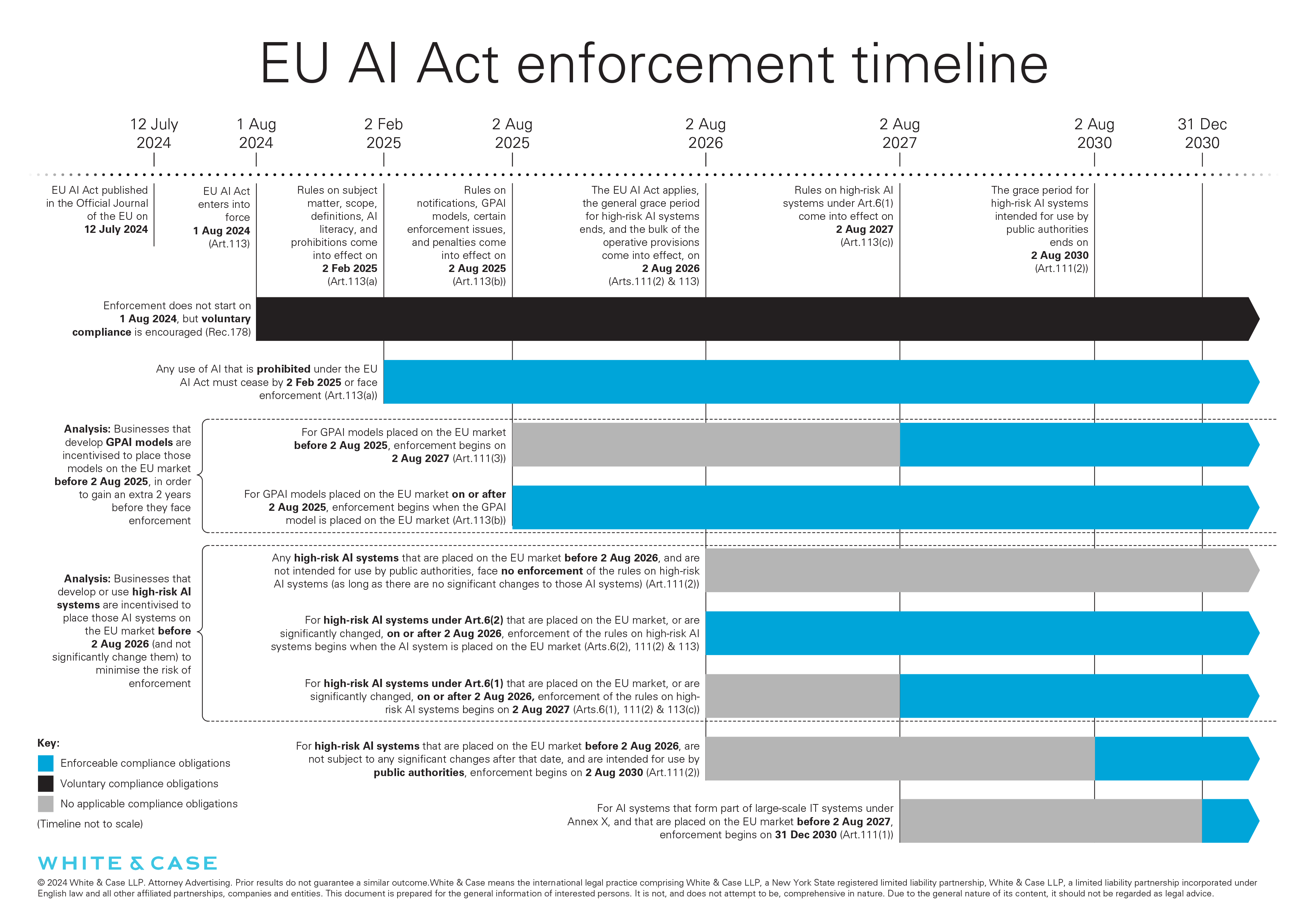 EU AI Act enforcement timeline