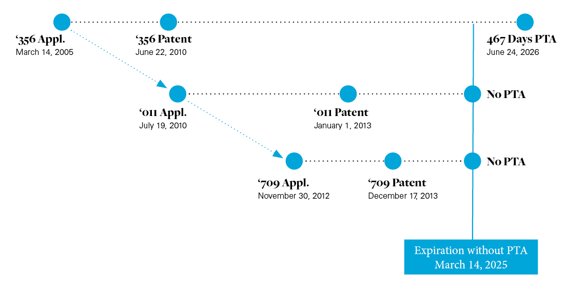 Federal Circuit Limits the Application of Obviousness-Type Double Patenting for Patents in the Same Family