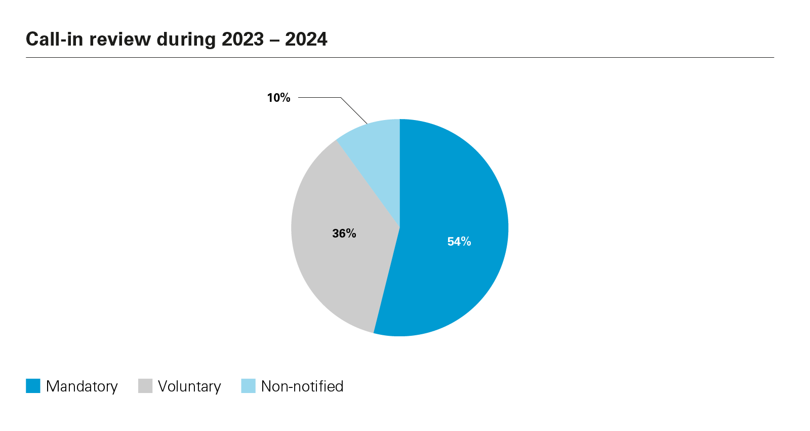 UK FDI Update: Key takeaways from the latest NSIA Annual Report