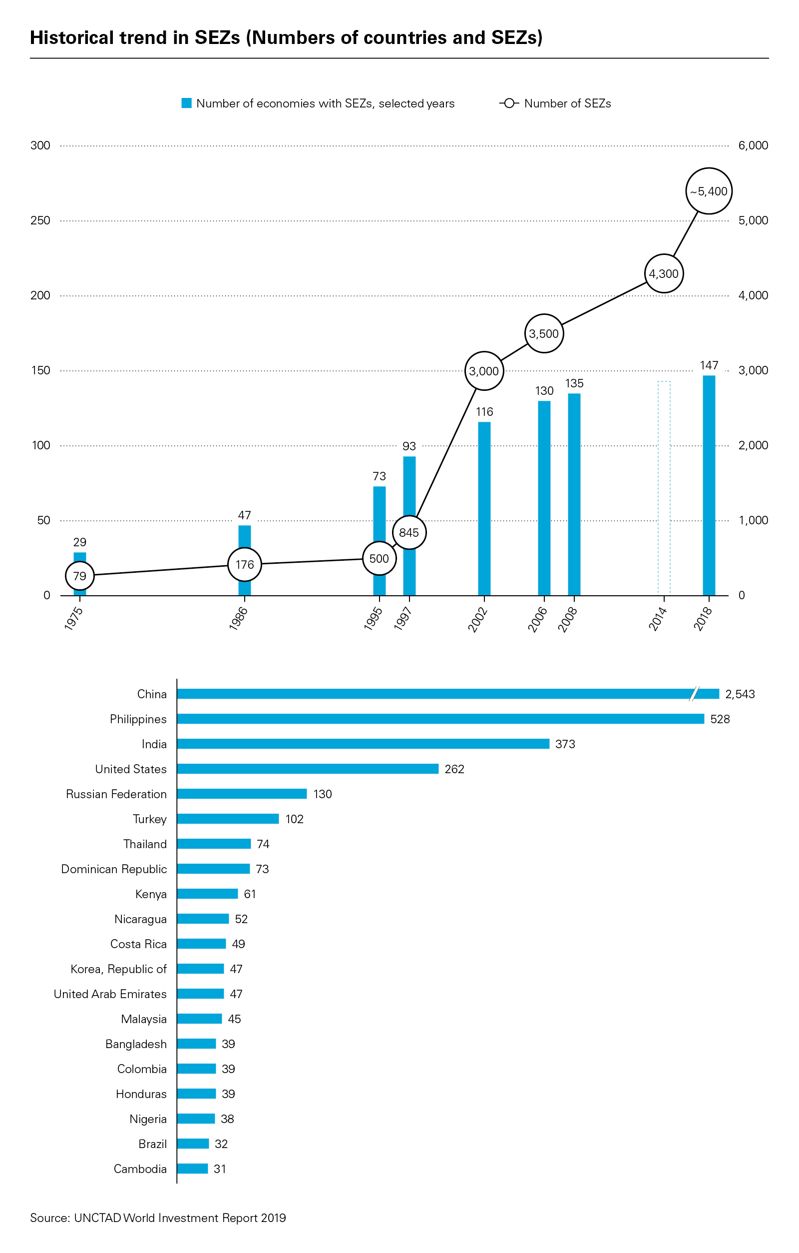 Historical trend in SEZs (Numbers of countries and SEZs)