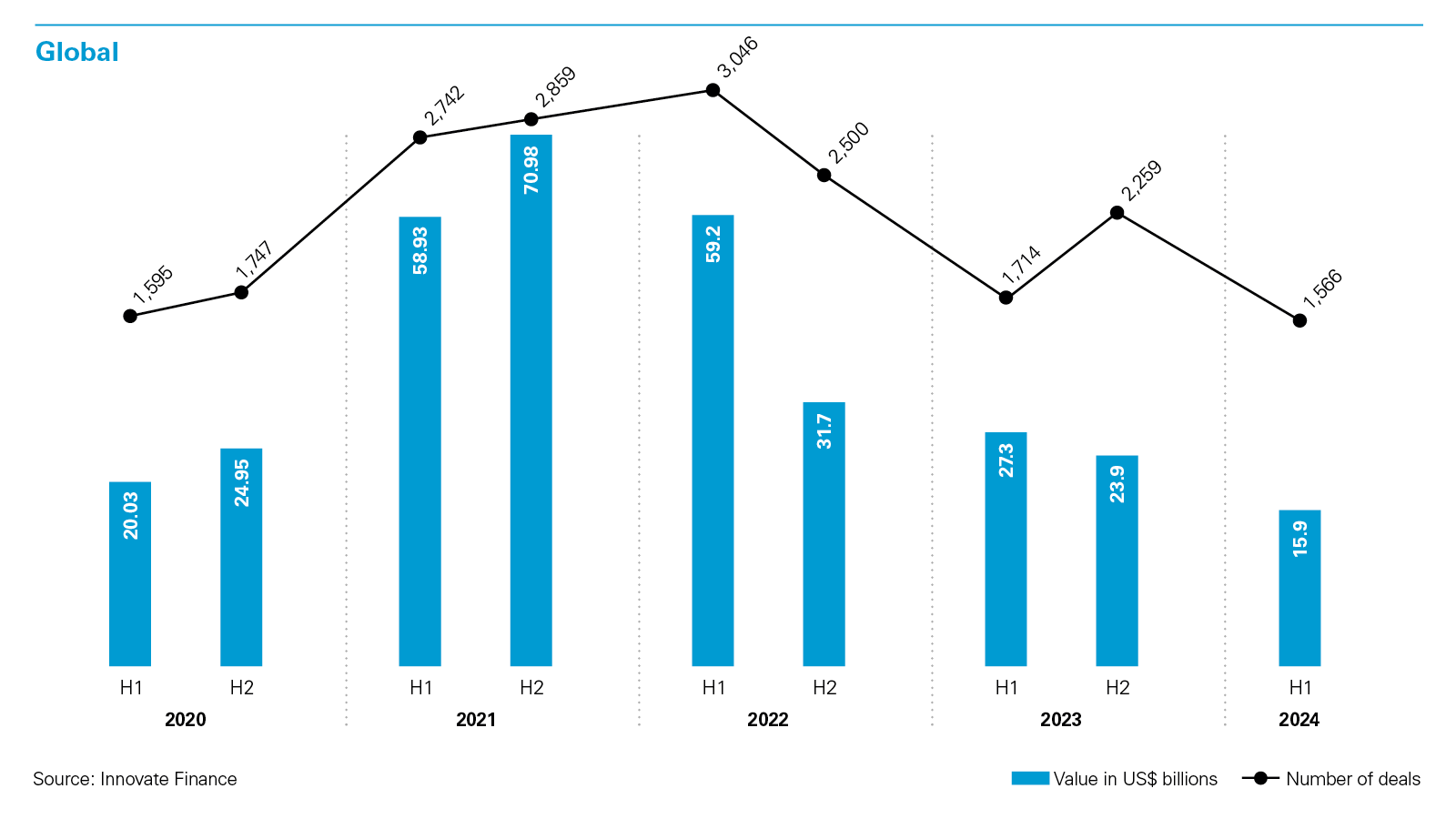 5-year fintech funding landscape - Global