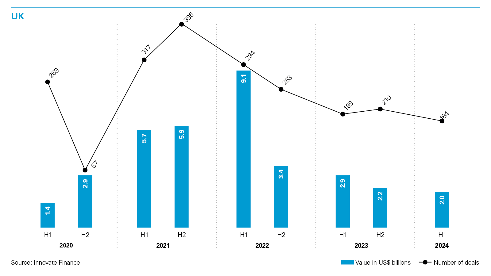 5-year fintech funding landscape - UK