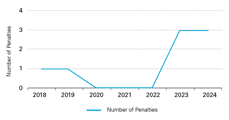 Number of penalties