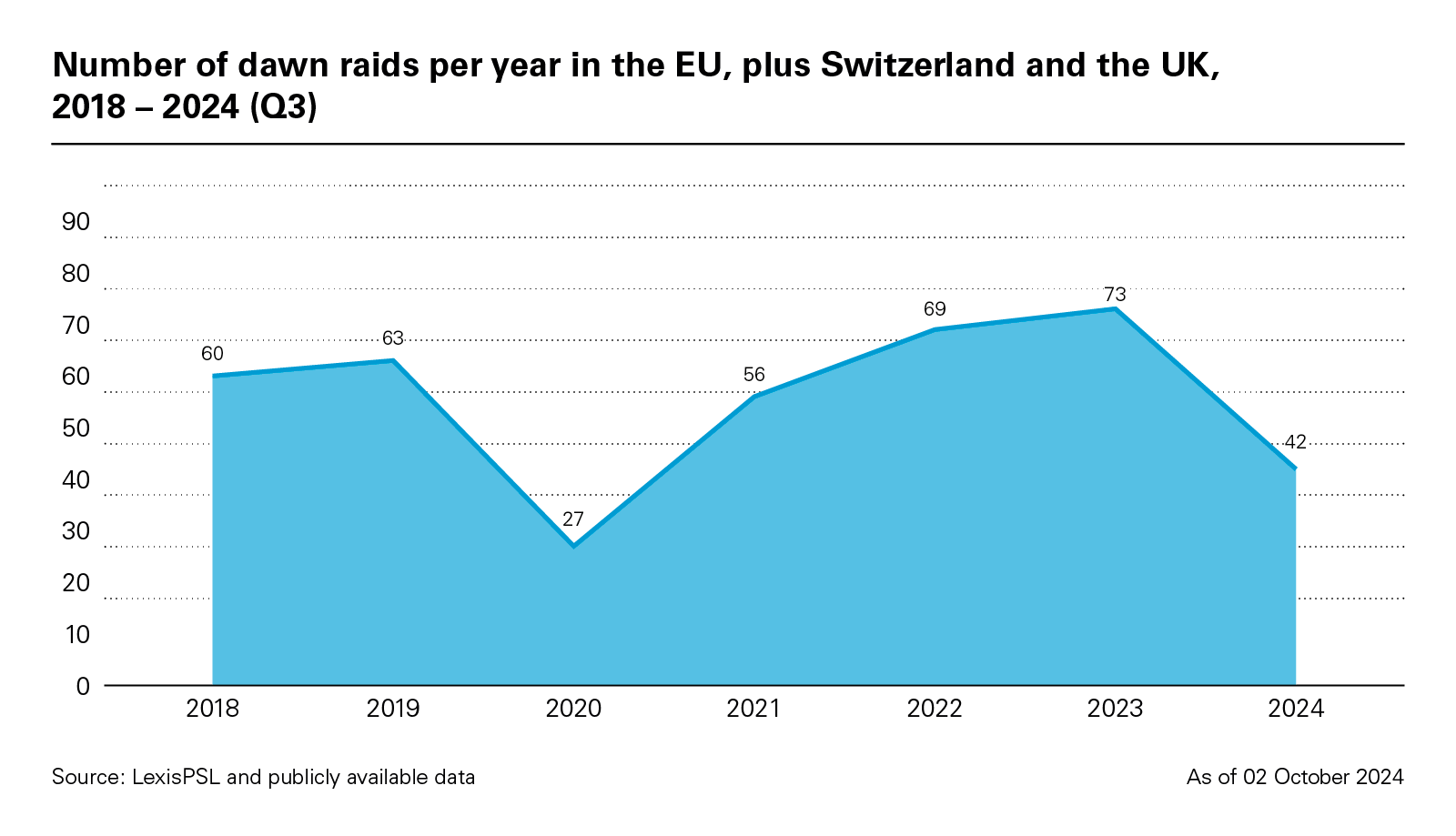 Number of dawn raids per year in the EU plus Switzerland and the UK, 2018 – 2024 (Q3)