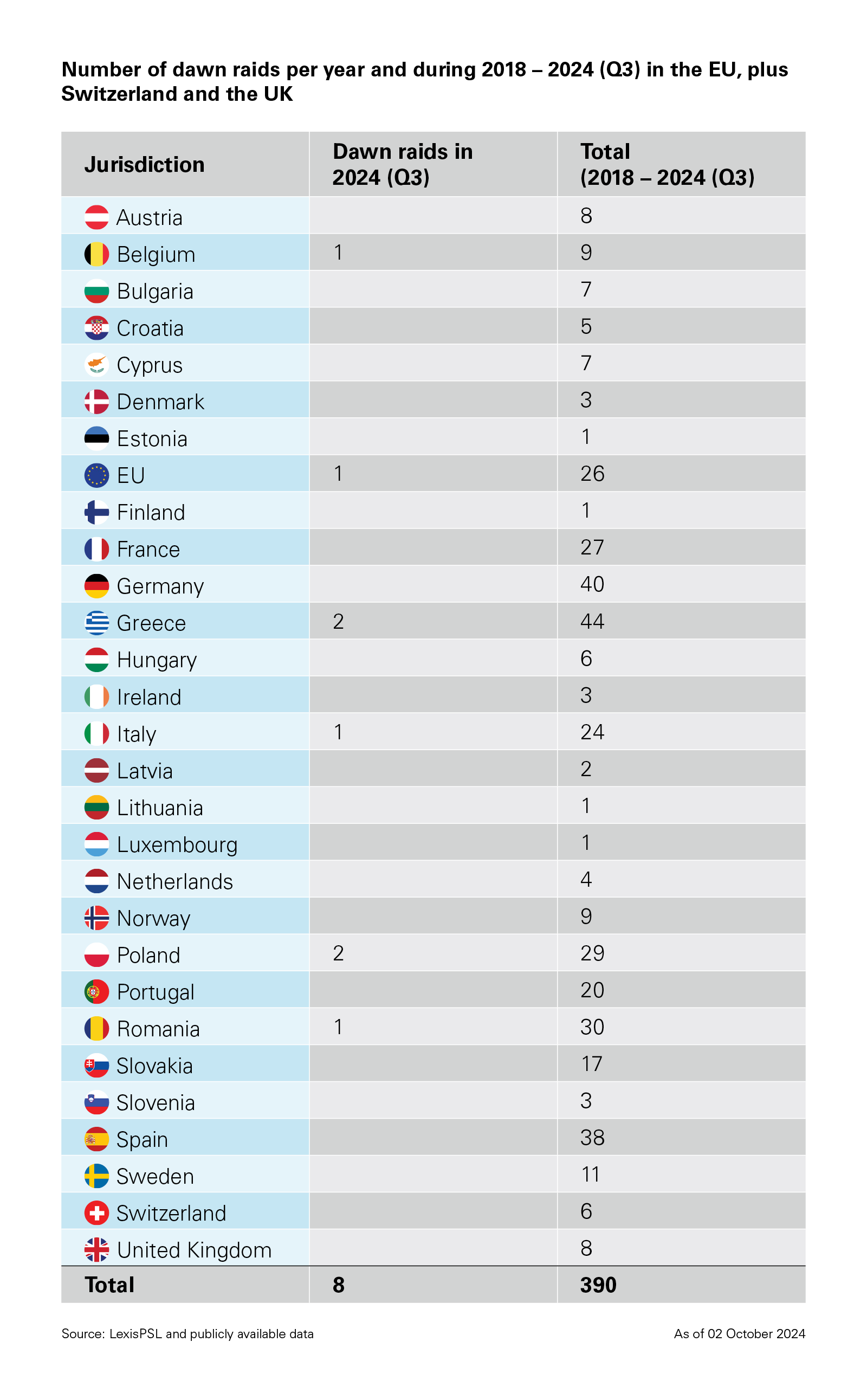 Number of dawn raids per year and during 2018 – 2024 (Q3) in the EU plus Switzerland and the UK