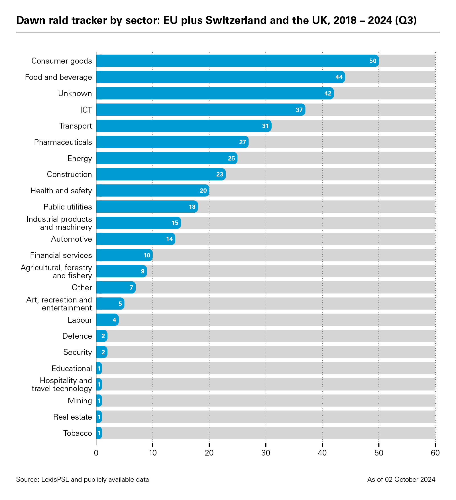 Dawn raid tracker by sector: EU plus Switzerland and the UK, 2018 – 2024 (Q3)