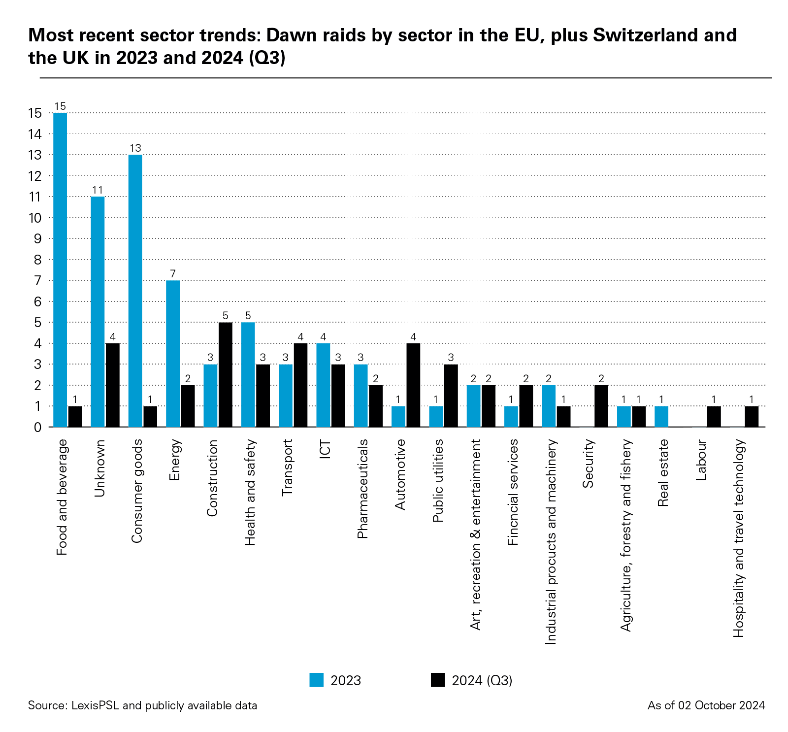 Most recent sector trends: Dawn raids by sector in EU plus Switzerland and UK in 2023 and 2024 (Q3)