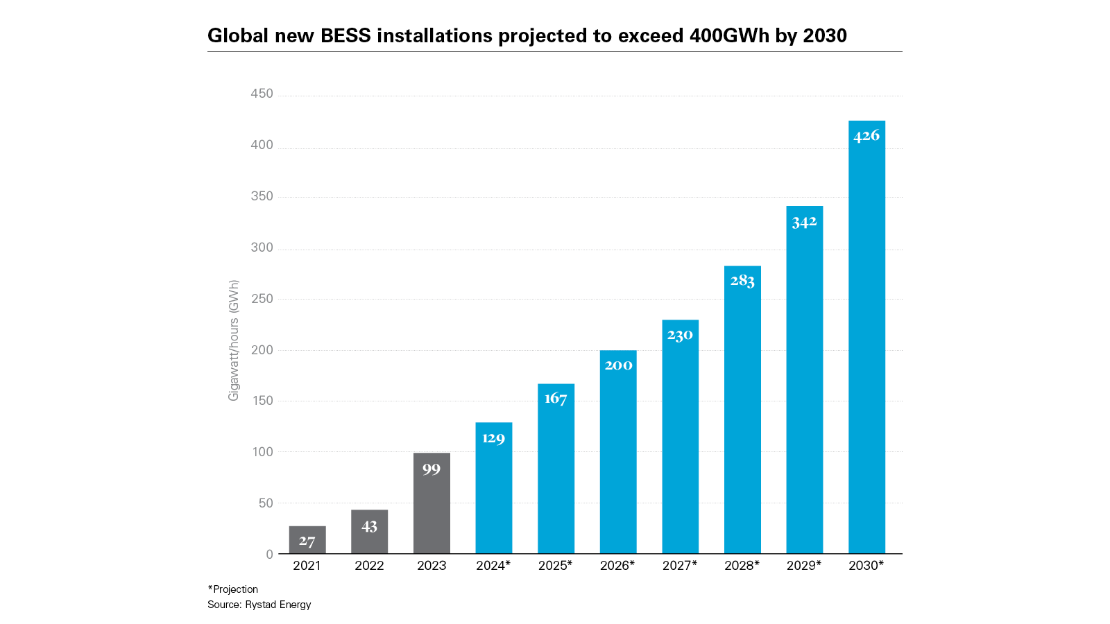 Global new BESS installations projected to exceed 400GWh by 2030