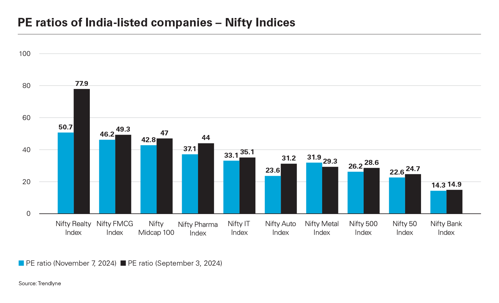 PE ratios of India-listed companies – Nifty Indices