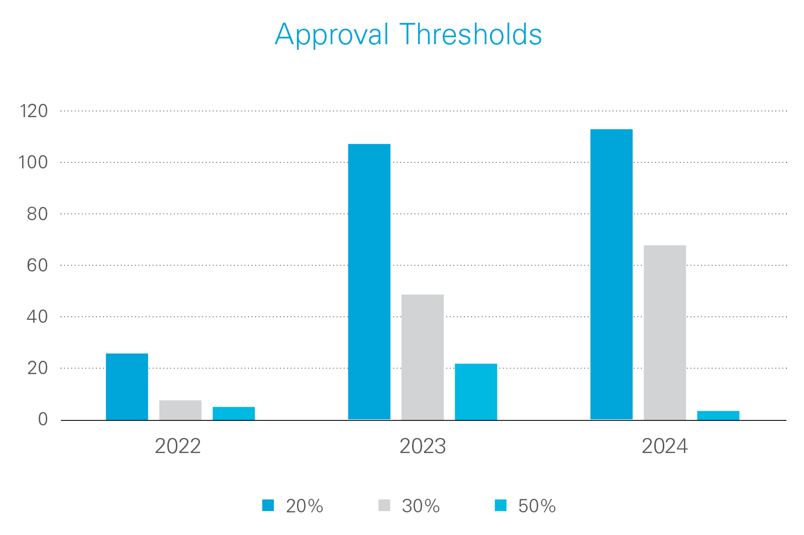 Approval Thresholds