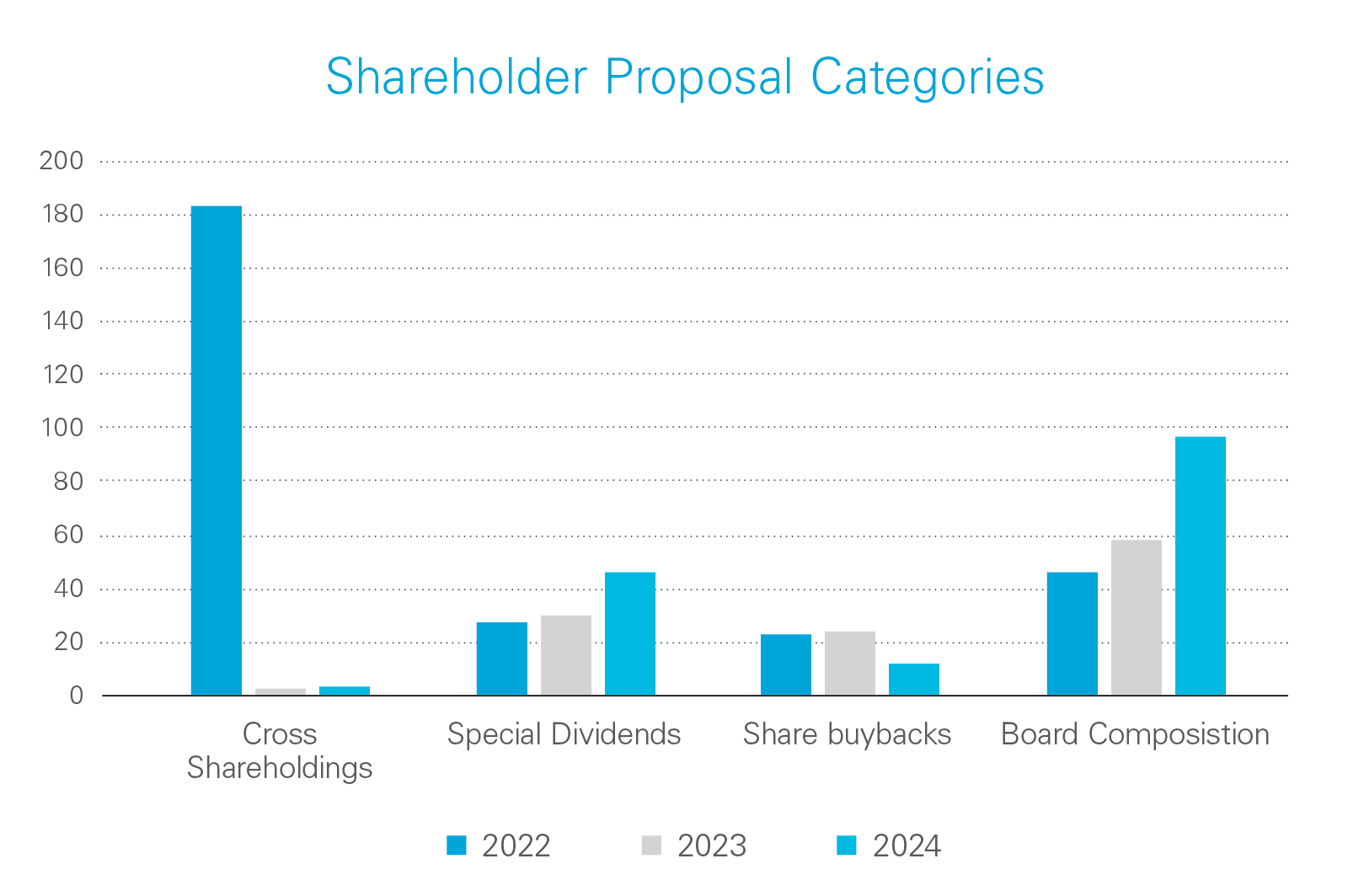 Shareholder Proposal Categories