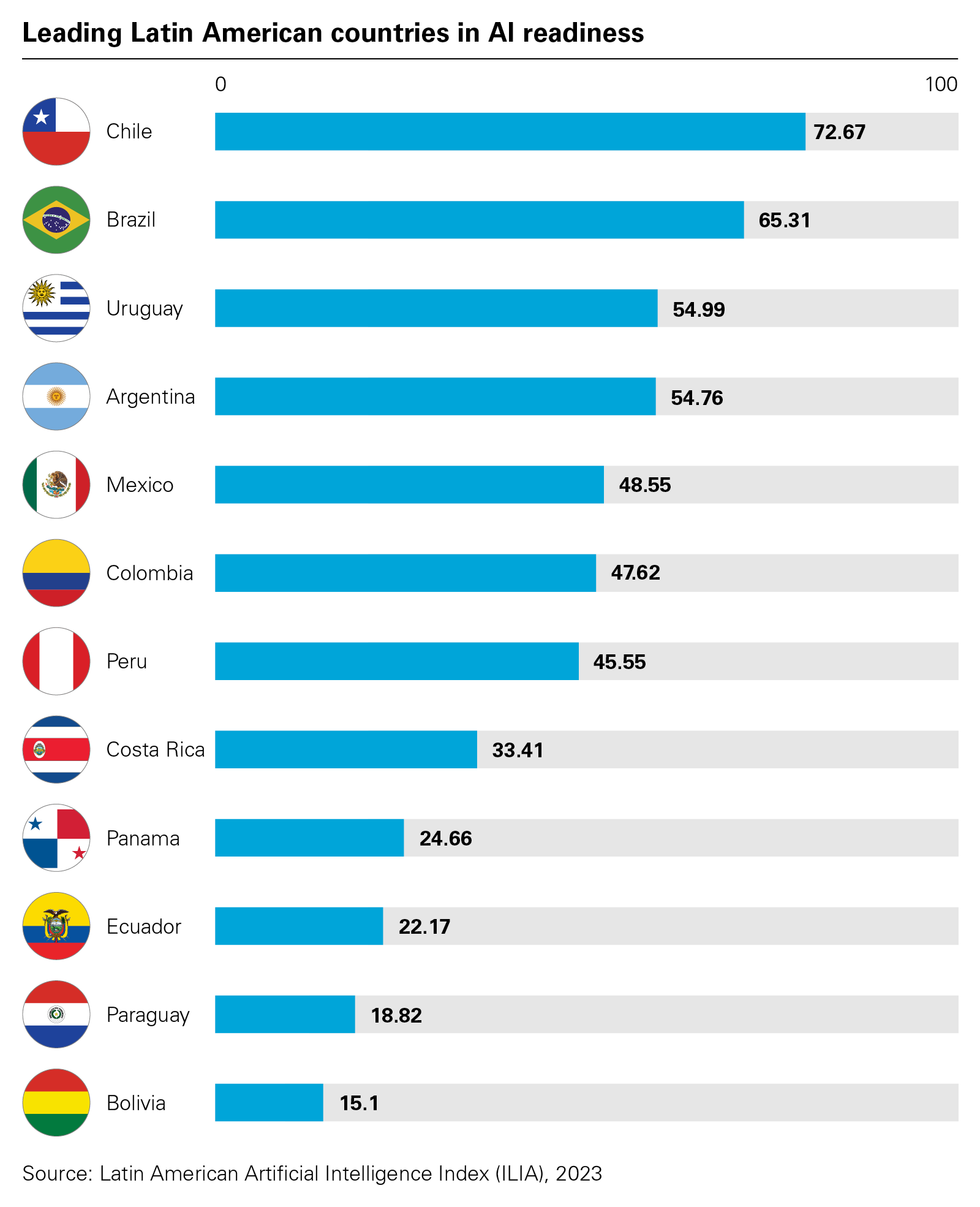 Leading Latin American countries in Al readiness