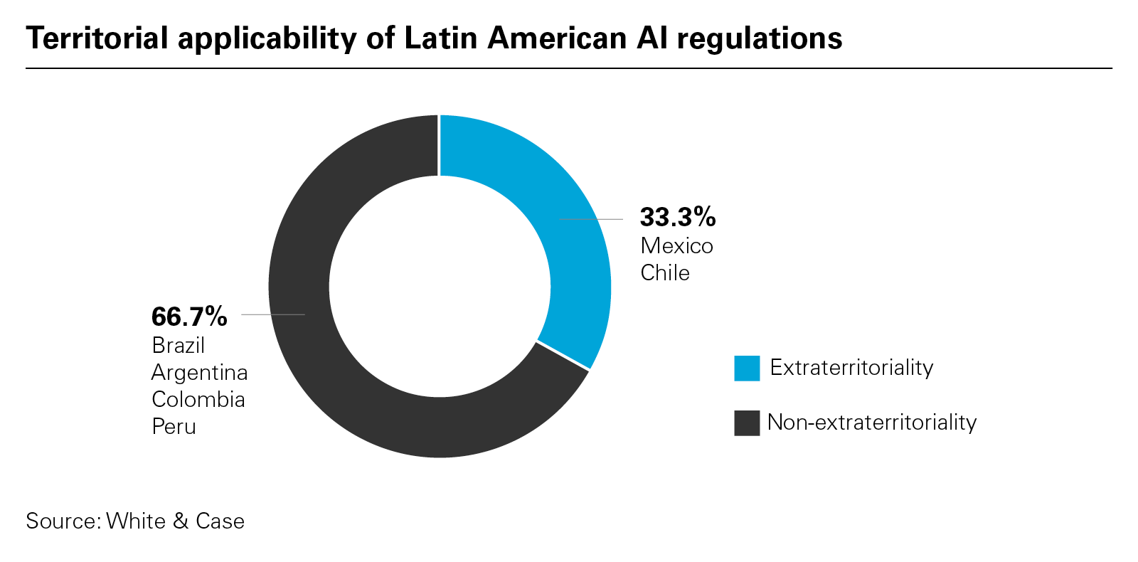 Territorial applicability of Latin American AI regulations