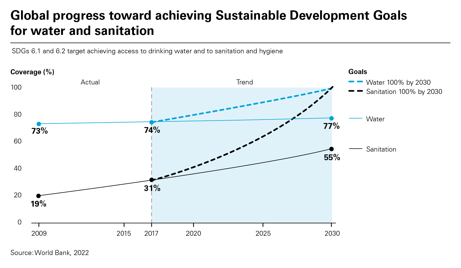 Global progress toward achieving Sustainable Development Goals for water and sanitation