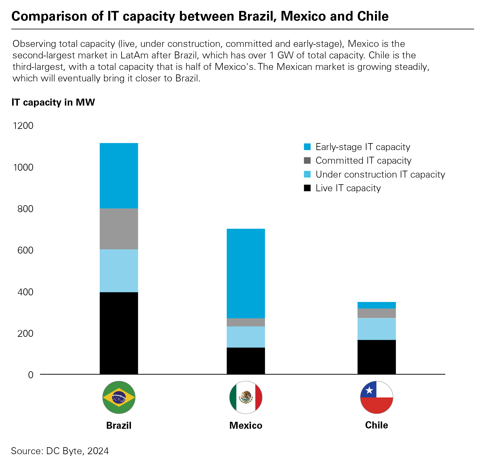 Comparison of IT capacity between Brazil, Mexico and Chile