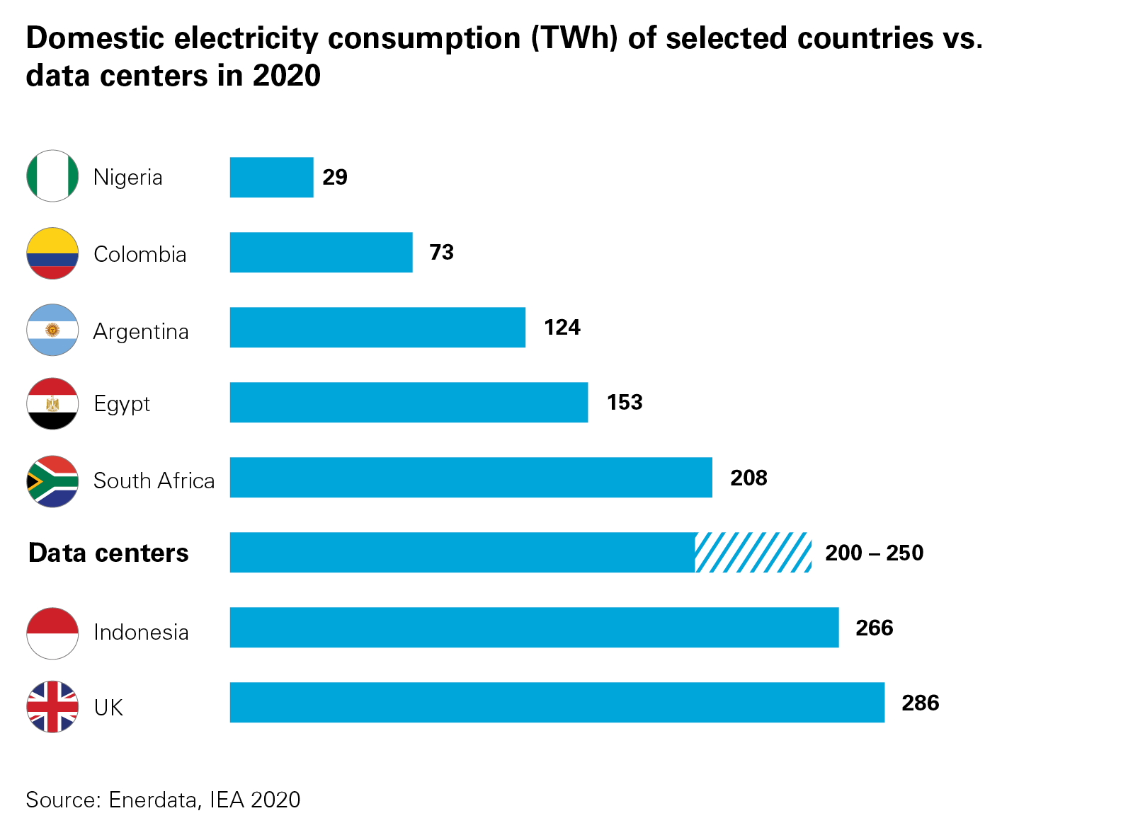 Domestic electricity consumption (TWh) of selected countries vs. data centers in 2020