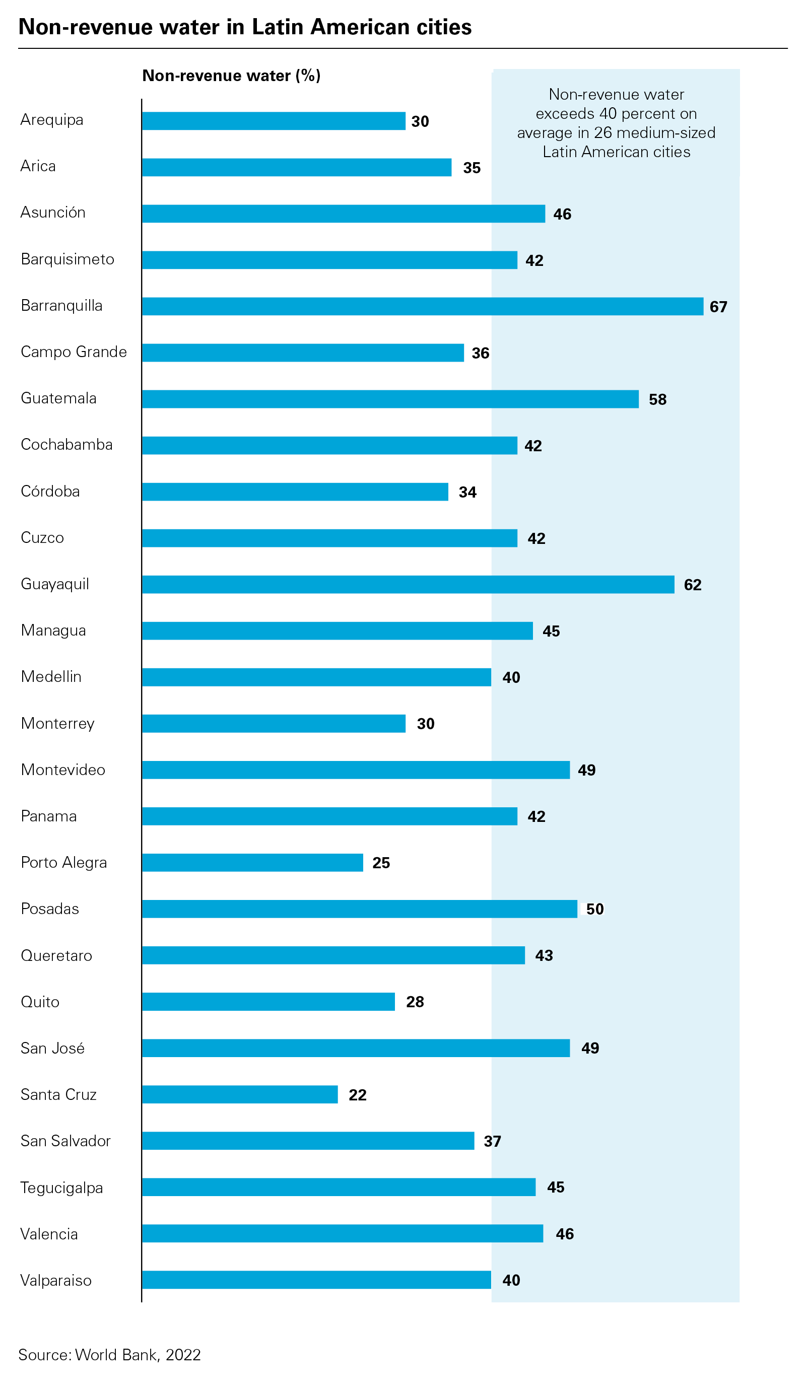 Non-revenue water in Latin American cities