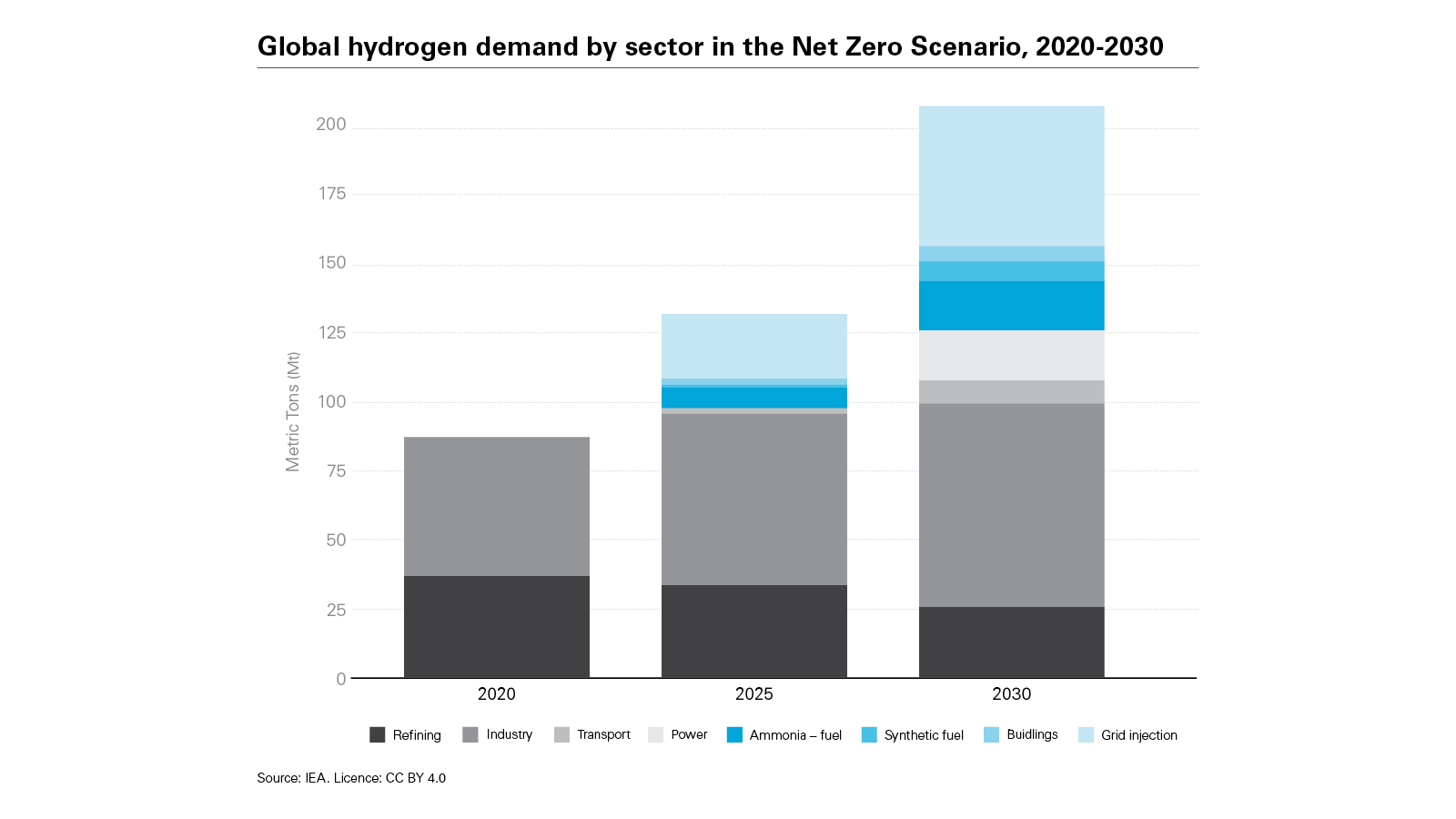 Global hydrogen demand by sector in the Net Zero Scenario, 2020-2030