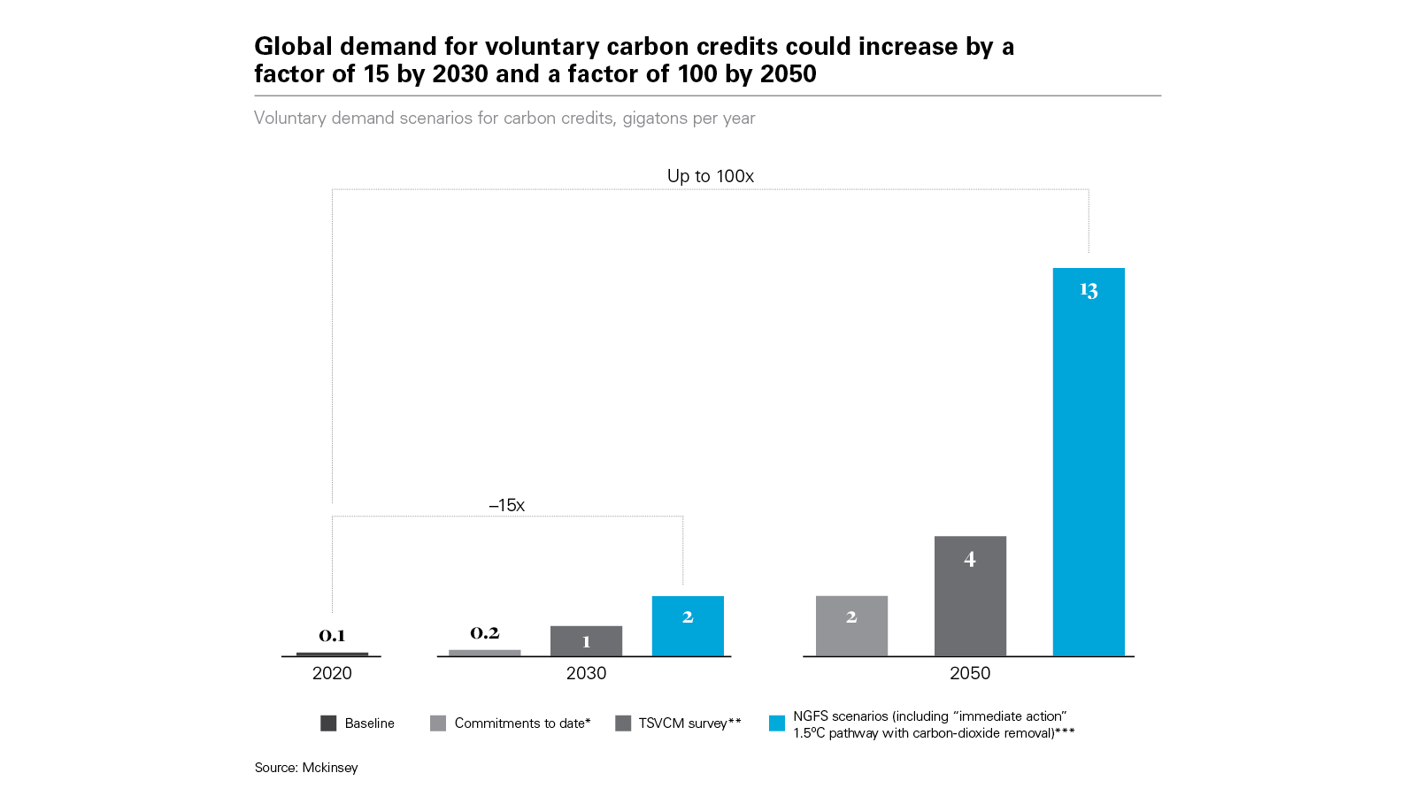 Global demand for voluntary carbon credits could increase by a  factor of 15 by 2030 and a factor of 100 by 2050