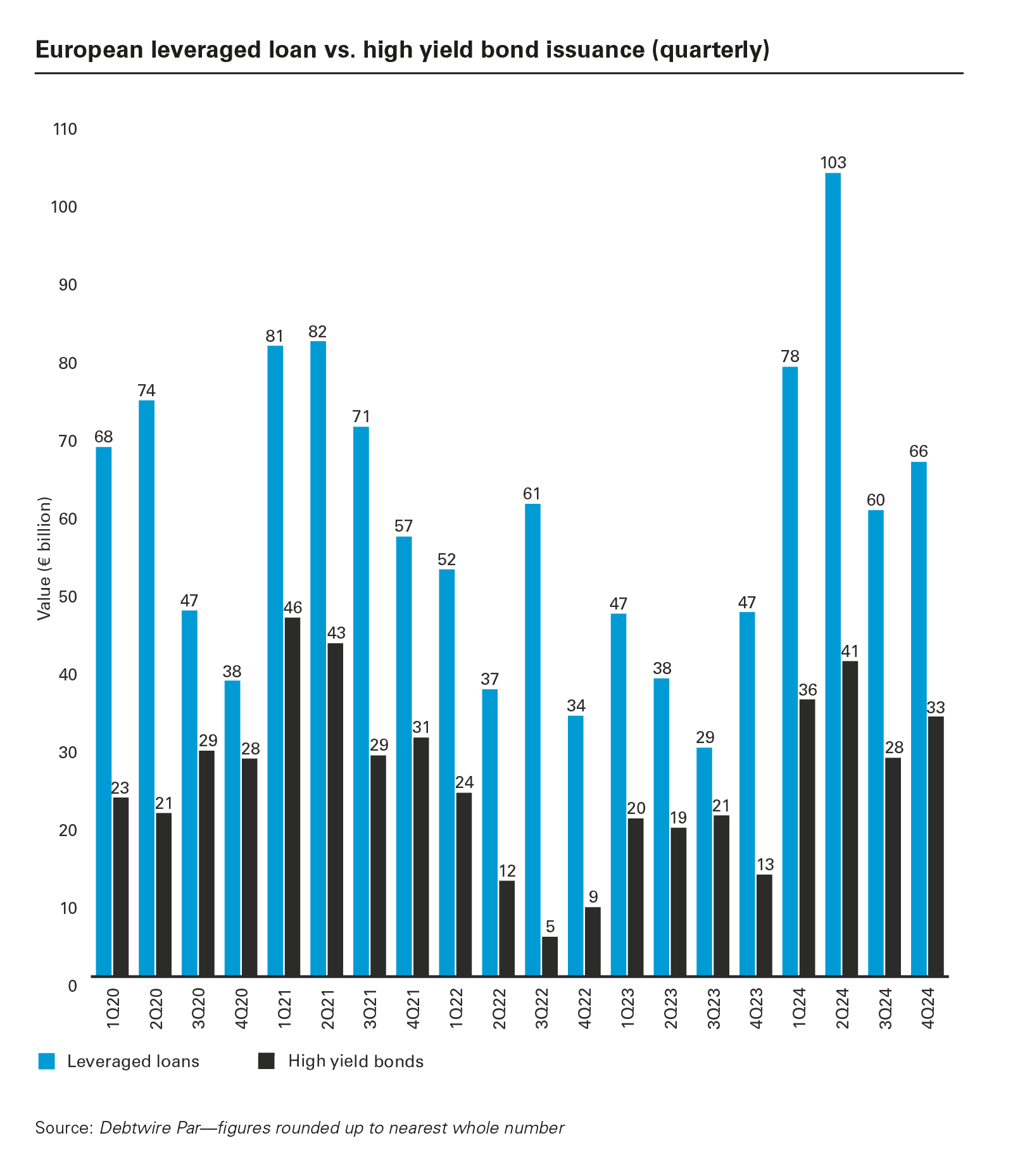 European leveraged loan vs. high yield bond issuance (quarterly)