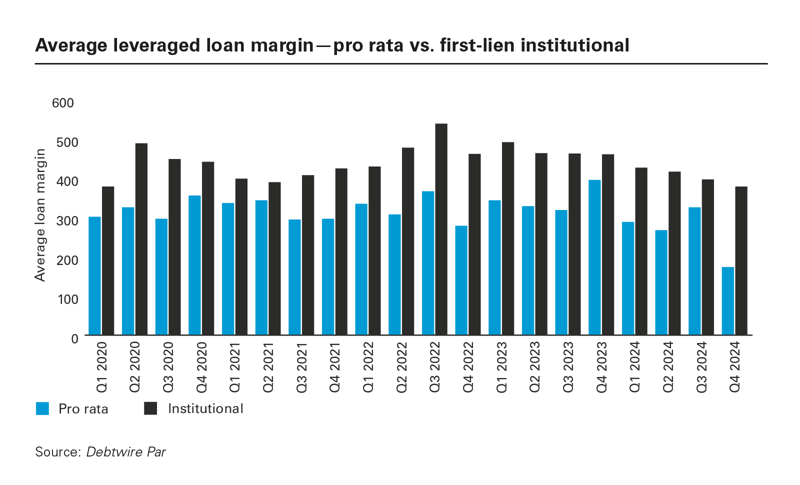 Average leveraged loan margin—pro rata vs. first-lien institutional