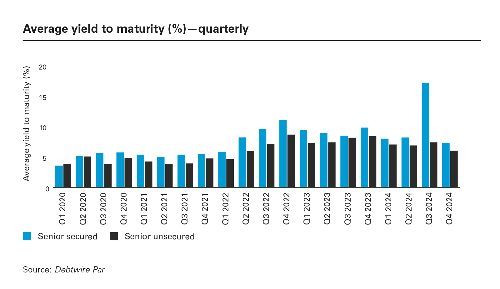 Average yield to maturity (%)—quarterly