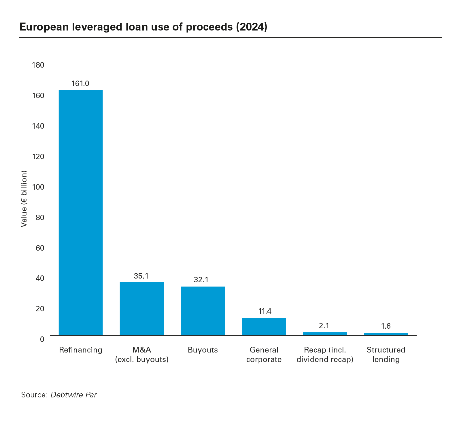 European leveraged loan use of proceeds (2024)