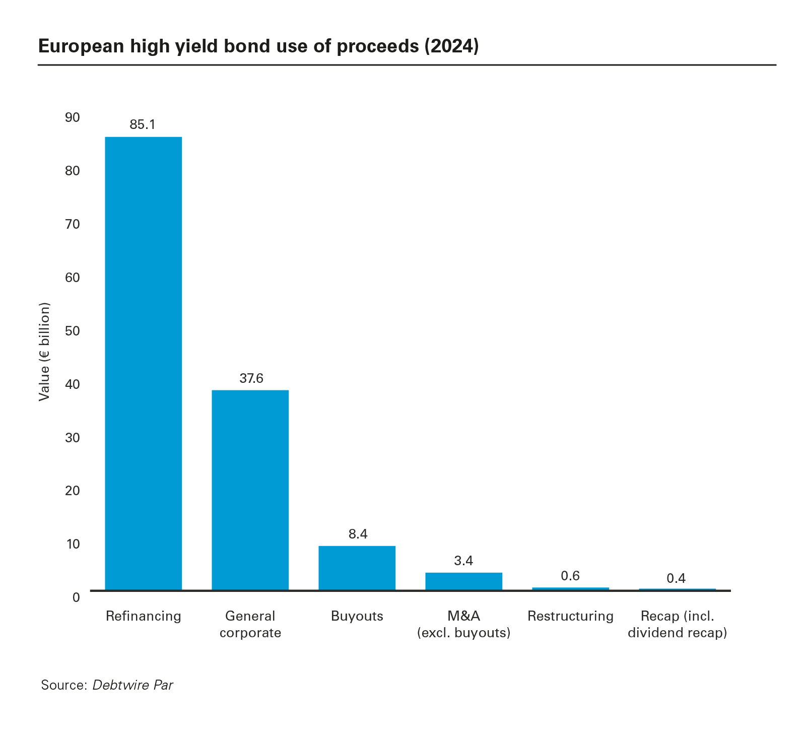 European high yield bond use of proceeds (2024)