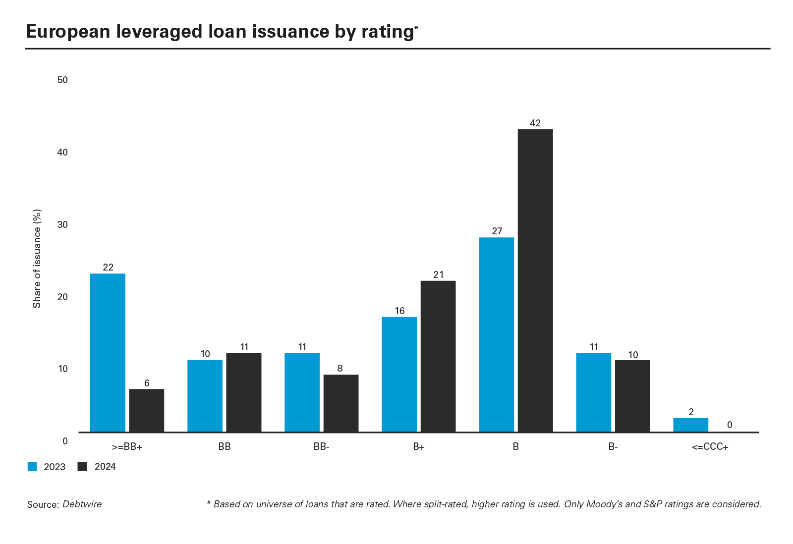 European leveraged loan issuance by rating*