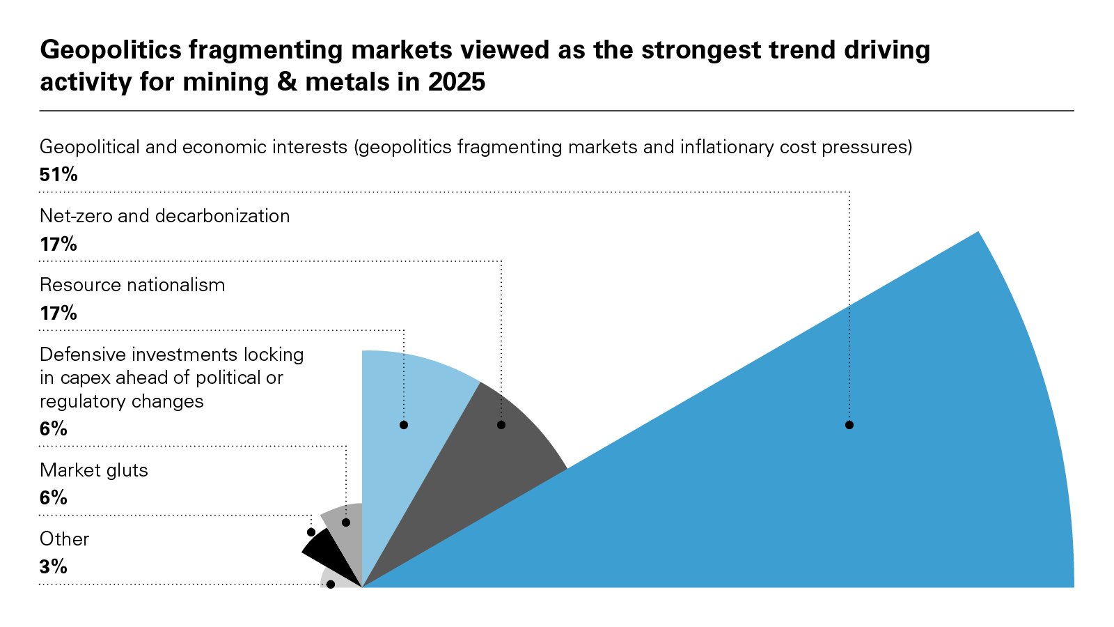 Geopolitics fragmenting markets viewed as the strongest trend driving activity for mining & metals in 2025