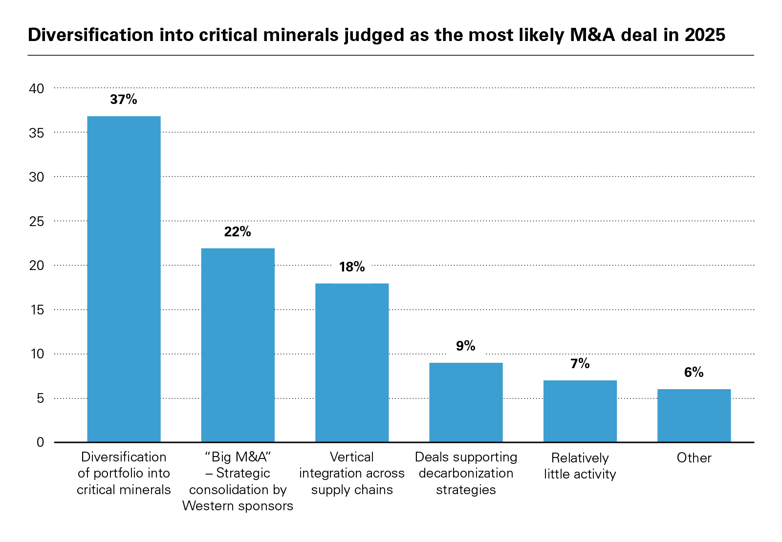 Diversification into critical minerals judged as the most likely M&A deal in 2025