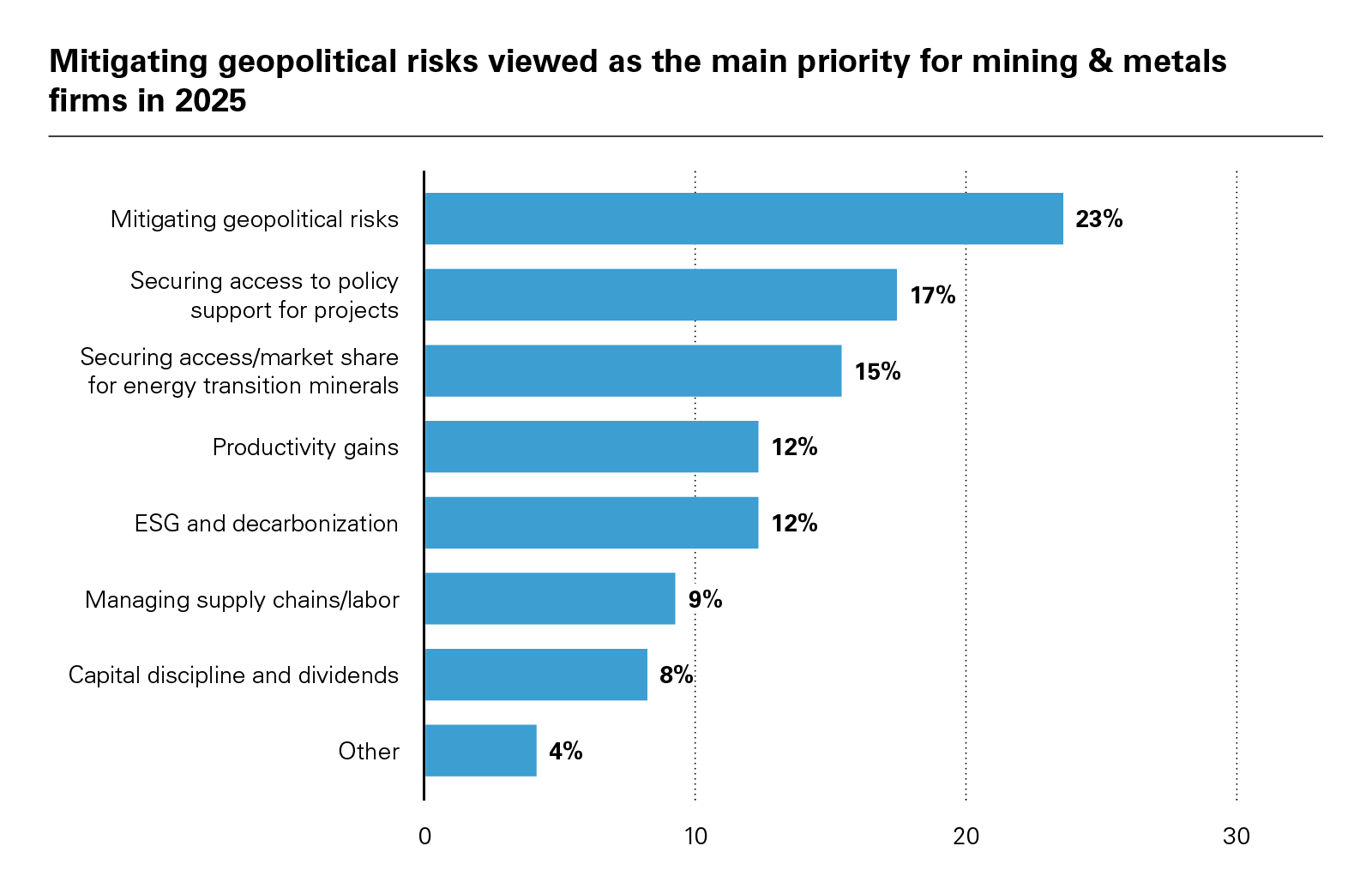 Mitigating geopolitical risks viewed as the main priority for mining & metals firms in 2025