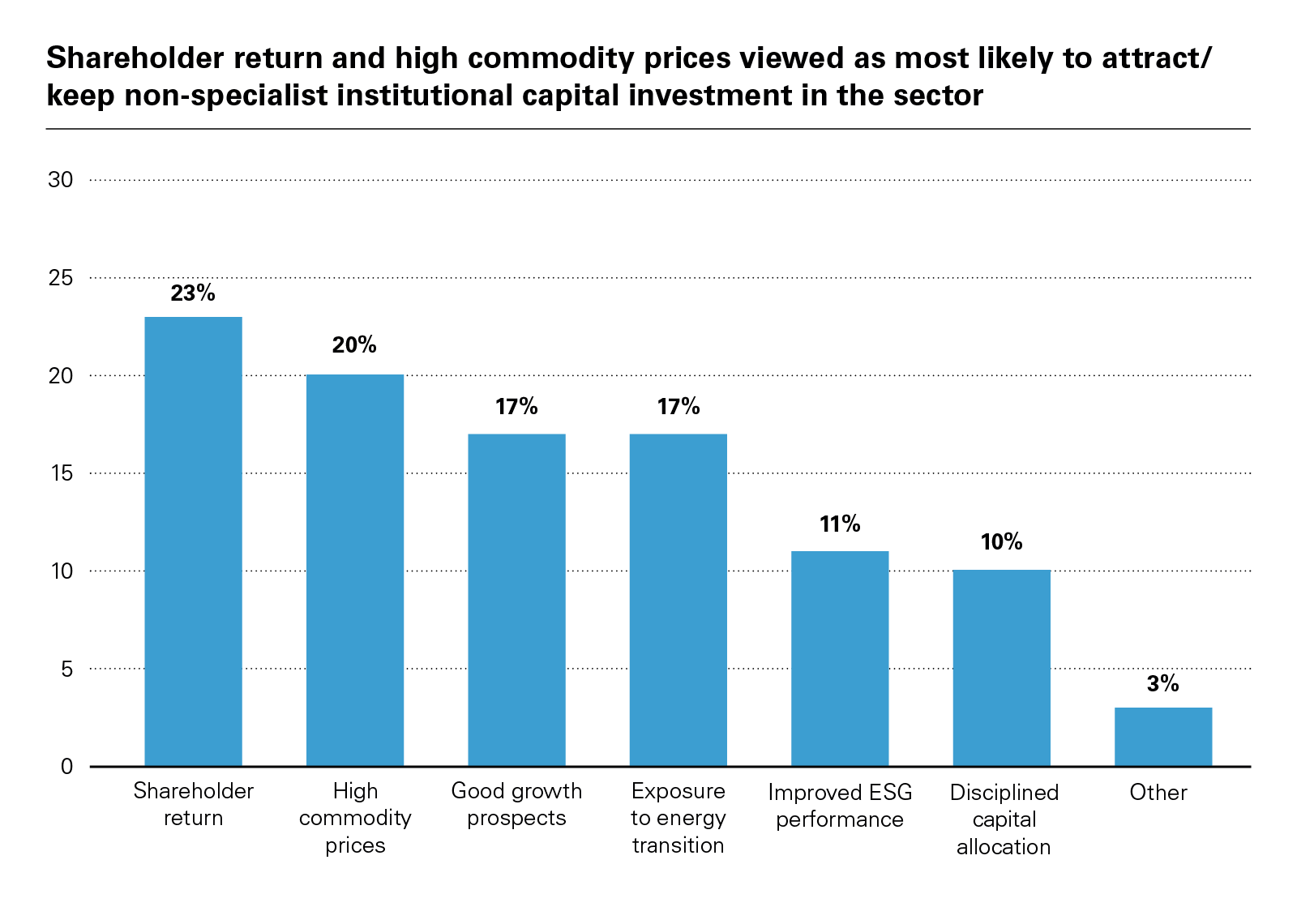 Shareholder return and high commodity prices viewed as most likely to attract/ keep non-specialist institutional capital investment in the sector