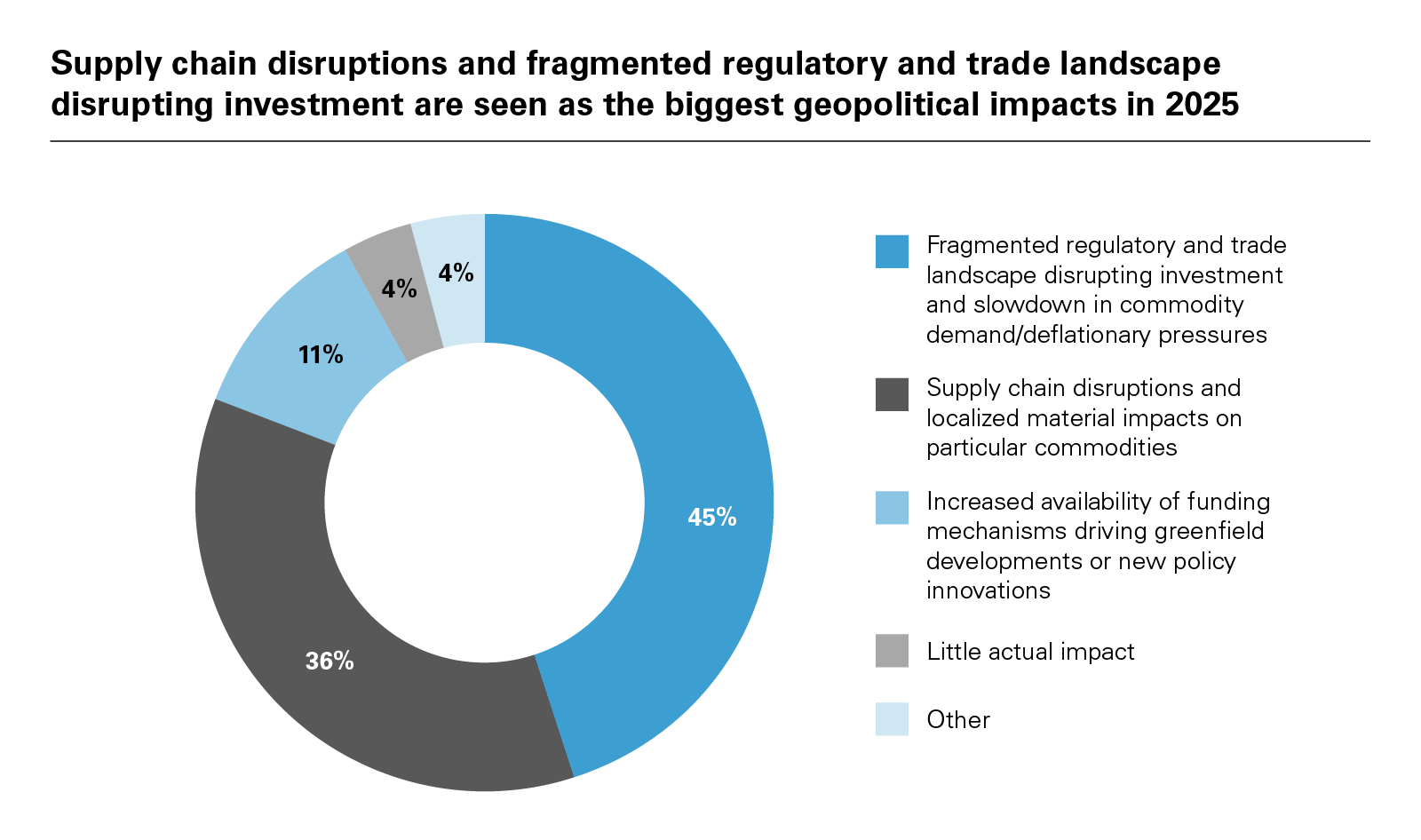 Supply chain disruptions and fragmented regulatory and trade landscape disrupting investment are seen as the biggest geopolitical impacts in 2025