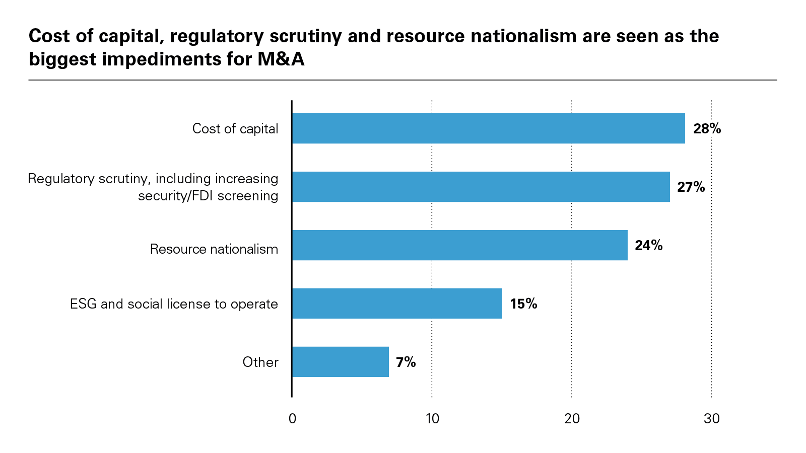 Cost of capital, regulatory scrutiny and resource nationalism are seen as the biggest impediments for M&A