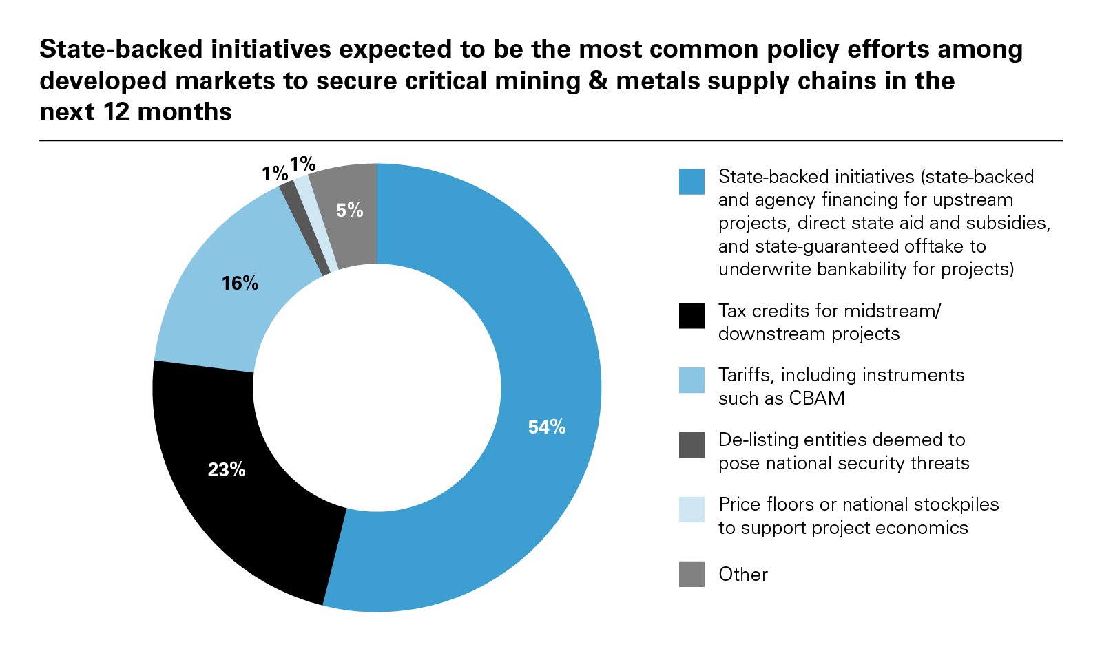 State-backed initiatives expected to be the most common policy efforts among developed markets to secure critical mining & metals supply chains in the next 12 months