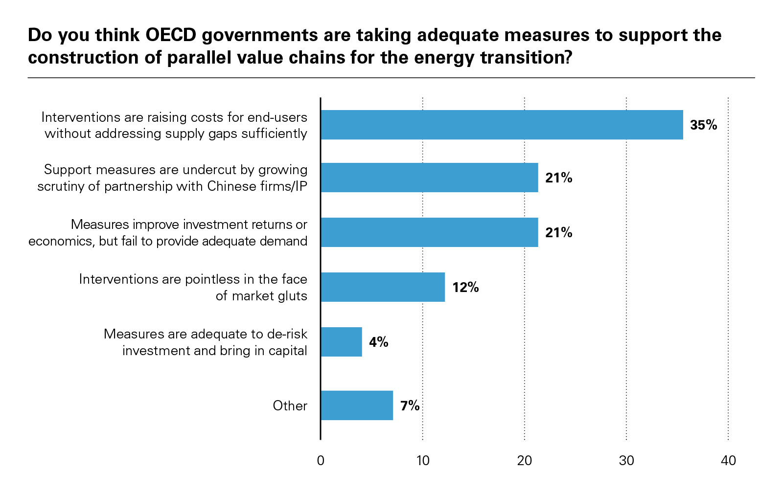 Do you think OECD governments are taking adequate measures to support the construction of parallel value chains for the energy transition?