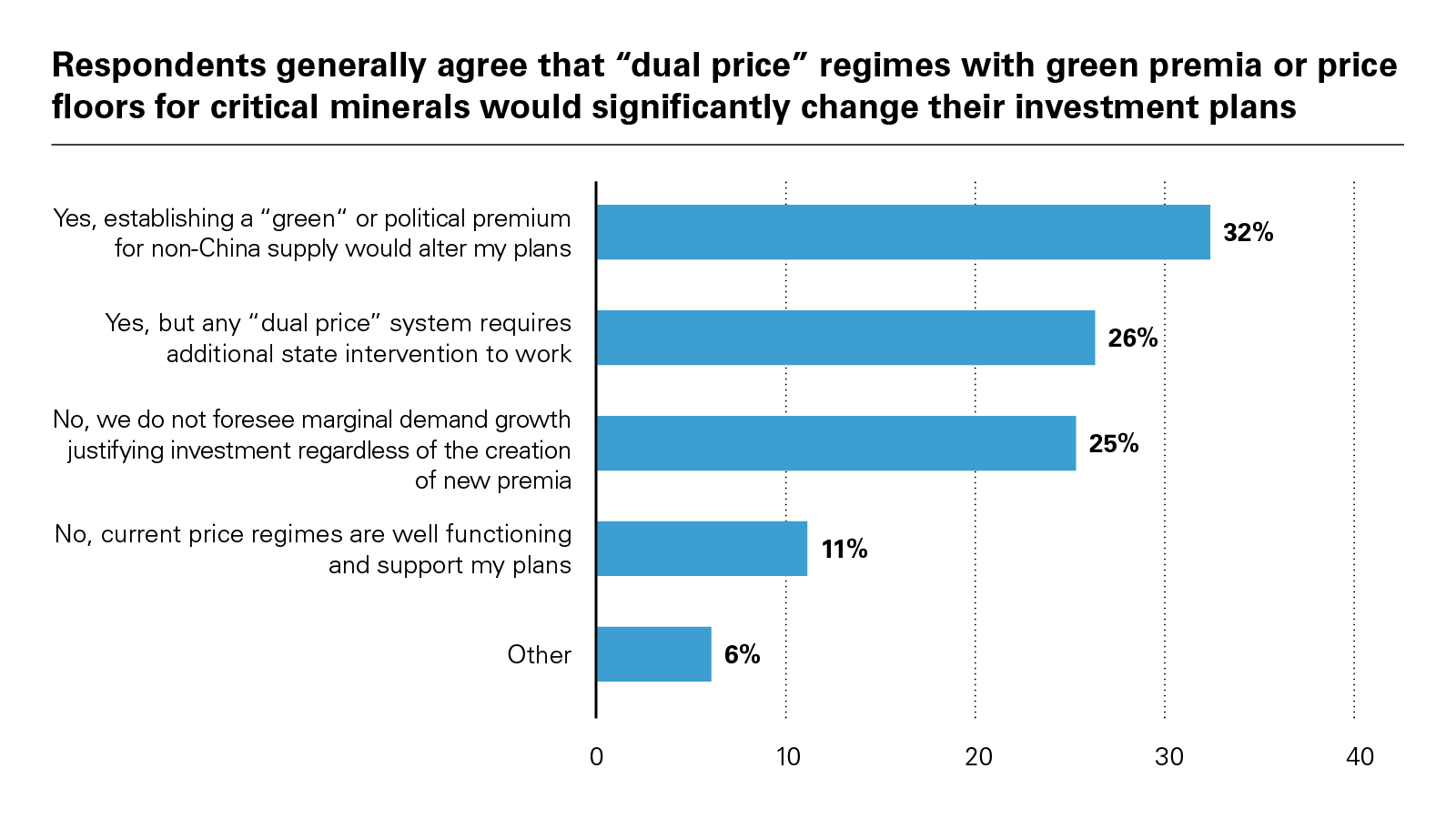 Respondents generally agree that “dual price” regimes with green premia or price floors for critical minerals would significantly change their investment plans