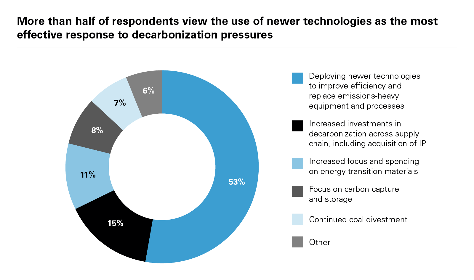 More than half of respondents view the use of newer technologies as the most effective response to decarbonization pressures