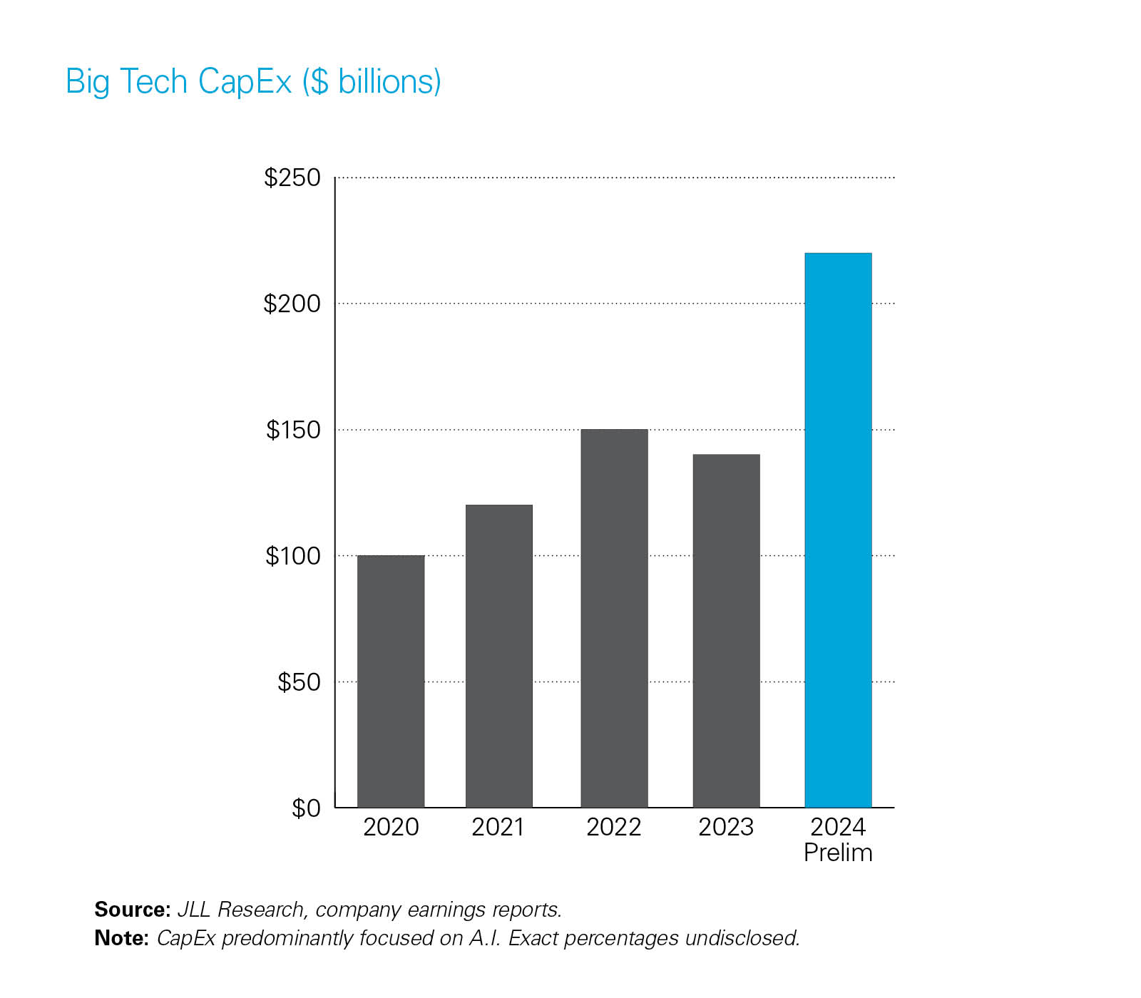 Big Tech CapEx ($ billions)