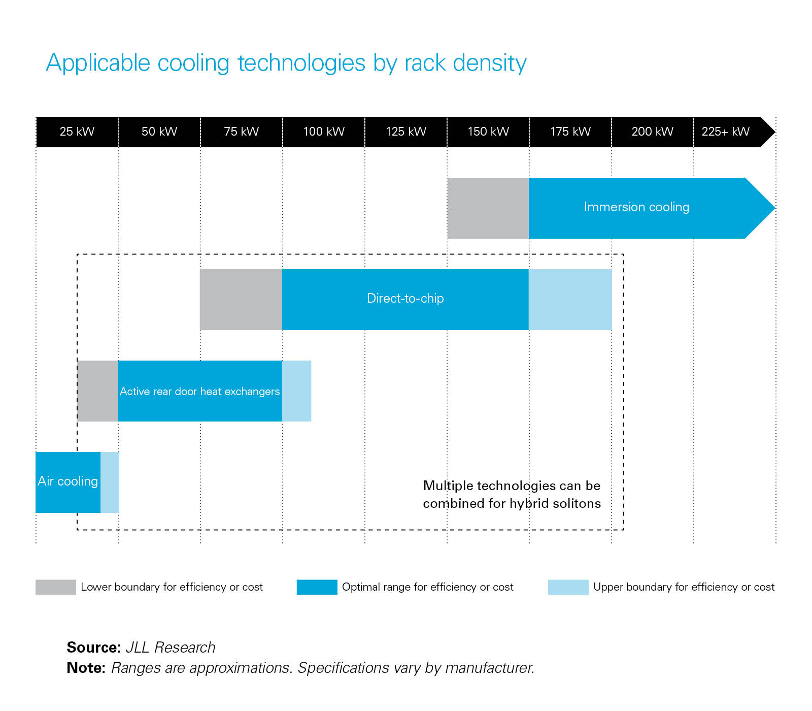 Applicable cooling technologies by rack density